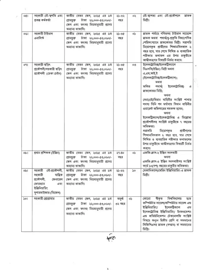 Govt Job Circular 2025। বিআইডব্লিউটিএ নিয়োগ পদ ২৩৬ টি। 2