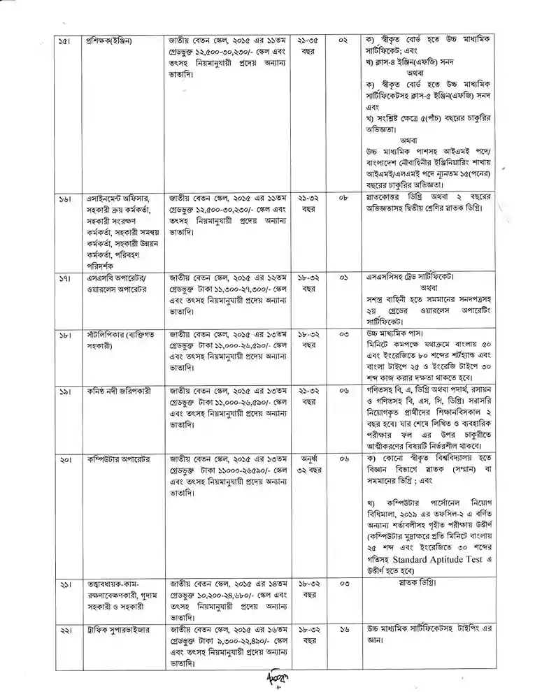 Govt Job Circular 2025। বিআইডব্লিউটিএ নিয়োগ পদ ২৩৬ টি। 4