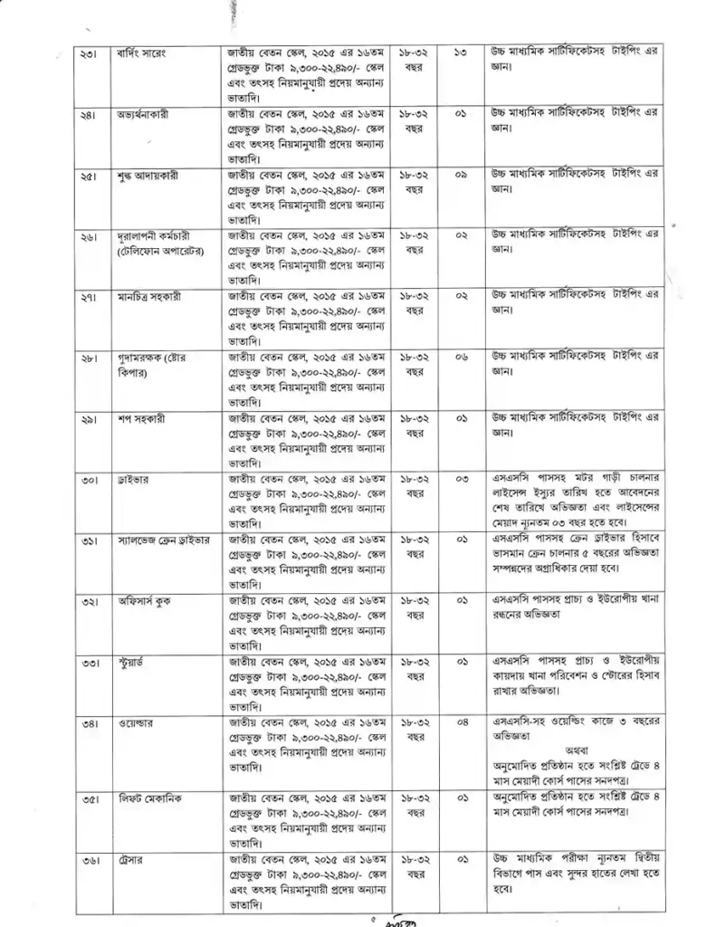 Govt Job Circular 2025। বিআইডব্লিউটিএ নিয়োগ পদ ২৩৬ টি। 5