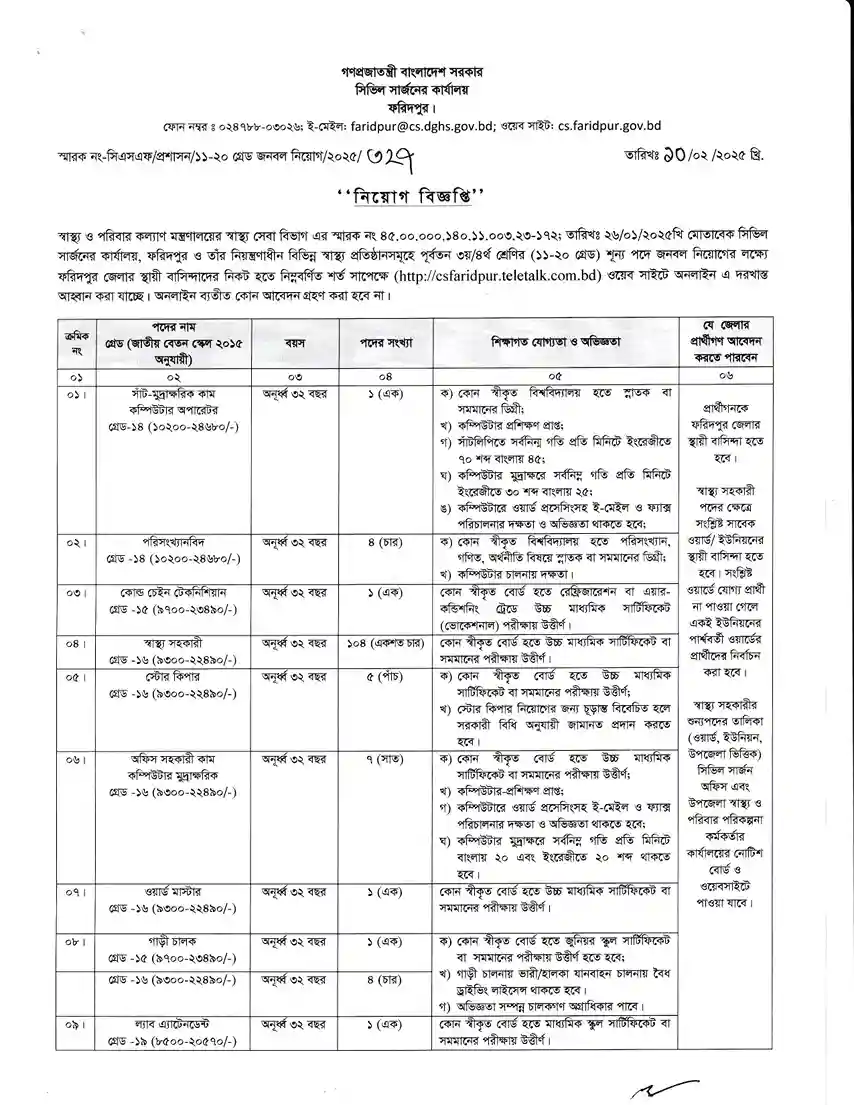 BD Jobs Today সিভিল সার্জনের কার্যালয় ফরিদপুর নিয়োগ বিজ্ঞপ্তি পদ সংখ্যা  ১২৯ টি। ১