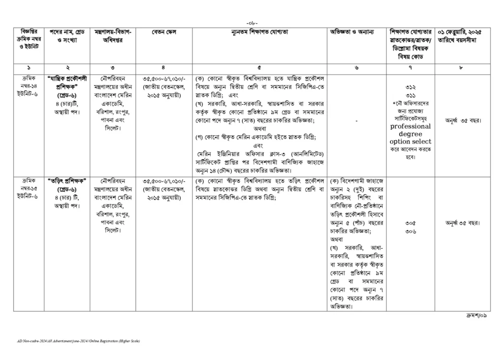 BPSC Circular 2025। সরকারি কর্ম কমিশন নন ক্যাডার নিয়োগ বিজ্ঞপ্তি ২০২৫। 8