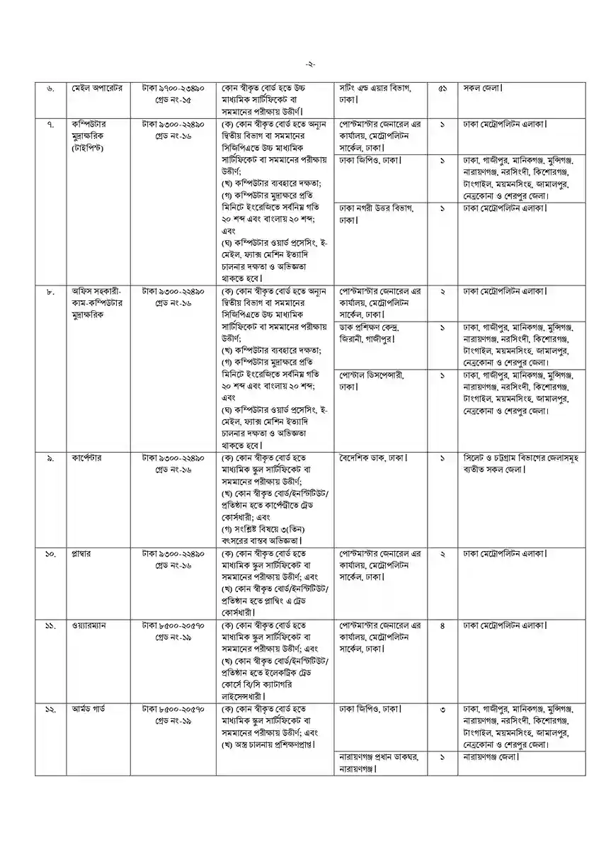 ডাক অধিদপ্তর নিয়োগ বিজ্ঞপ্তি পদ ২২৫ টি। Job Circular 2025। 2