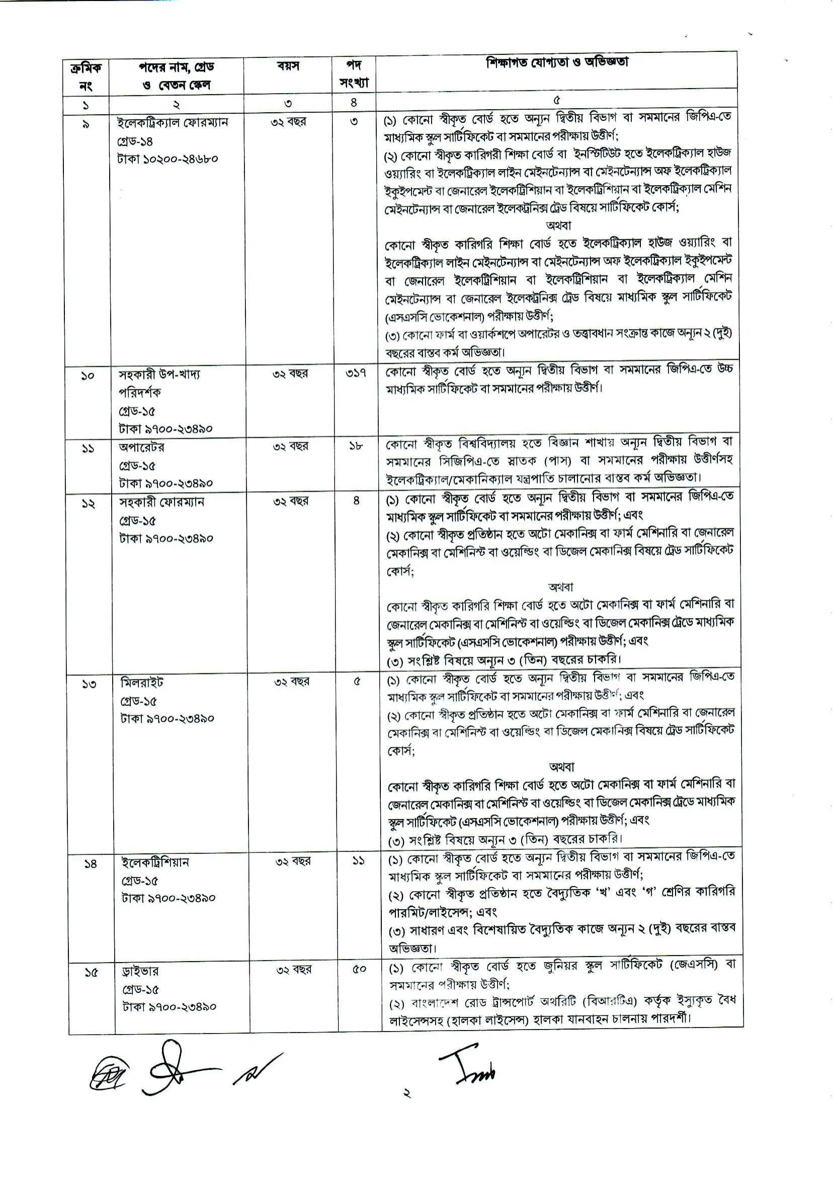 খাদ্য অধিদপ্তর নিয়োগ বিজ্ঞপ্তি ২০২৫। DGFOOD Job Circular 2025। ২