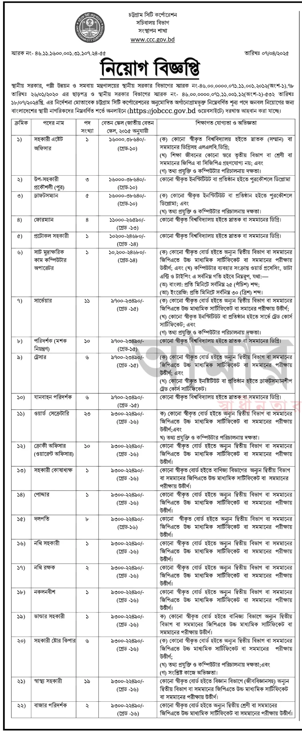 চট্টগ্রাম সিটি কর্পোরেশন নিয়োগ পদ ১২৩ টি। Job Circular 2025। ১
